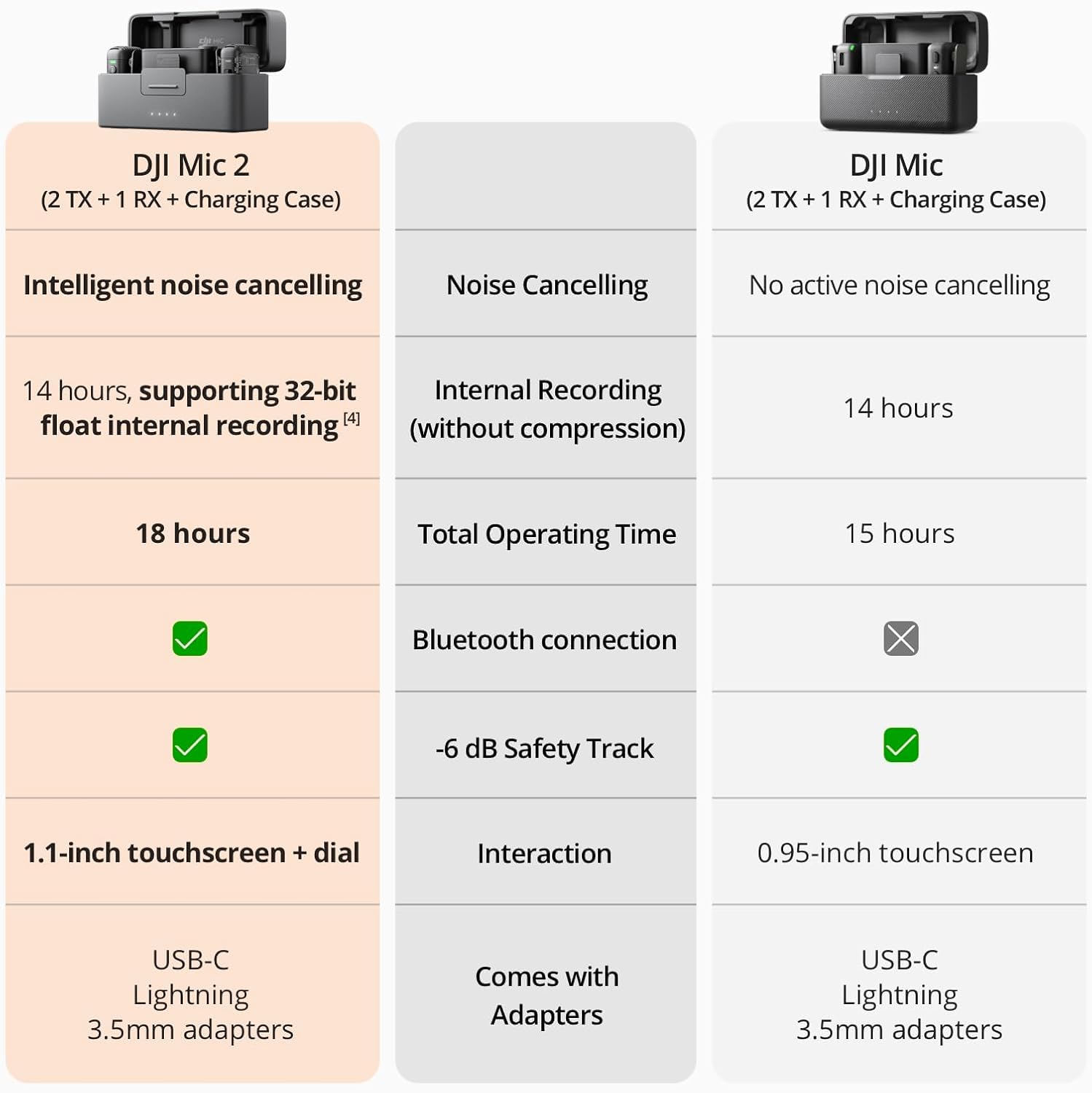 DJI Mic 2 (2 TX + 1 RX + Charging Case), Wireless Microphone, Intelligent Noise Cancelling, 32-bit Float Internal Recording, 250m (820 ft.)